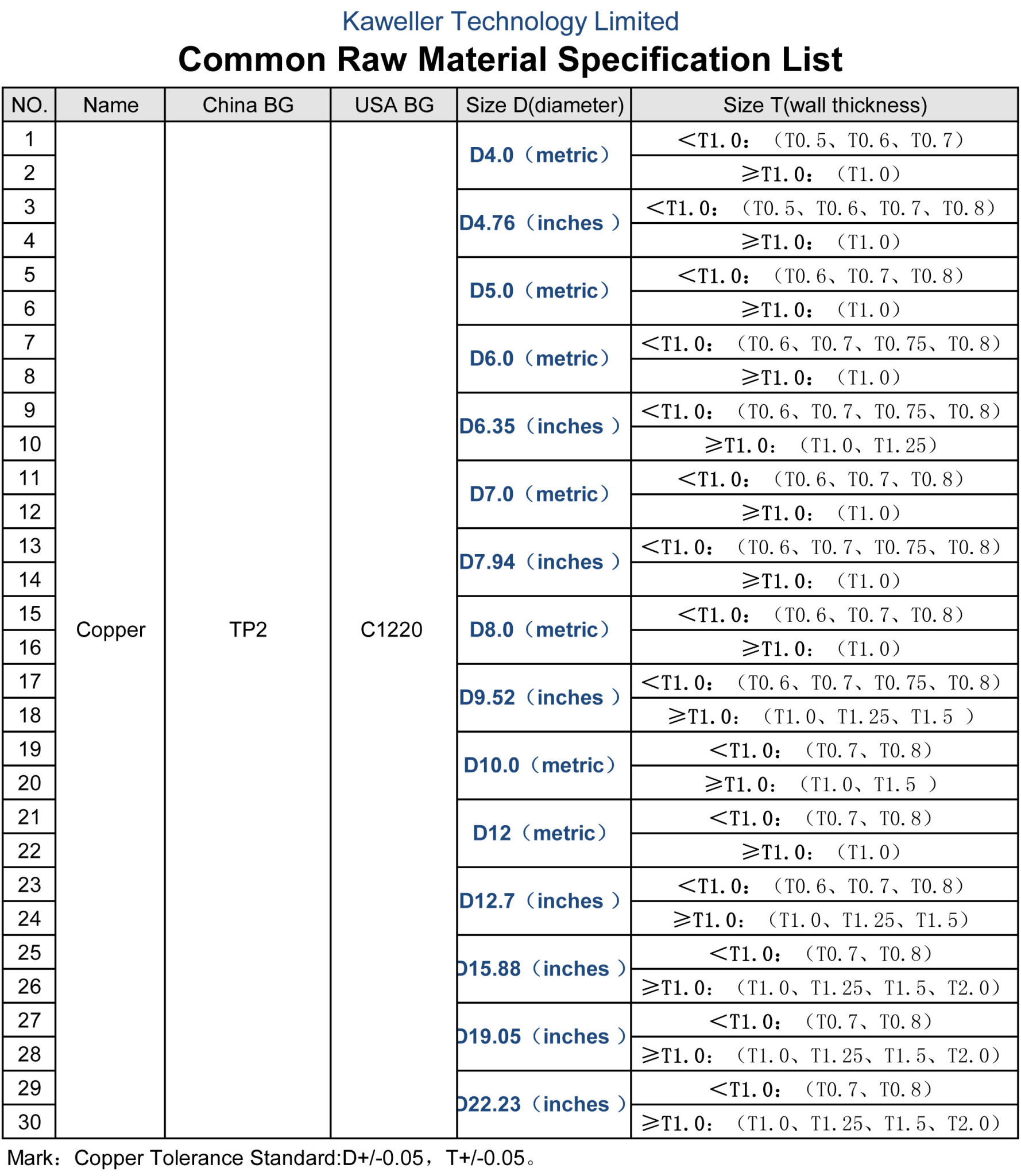 Material Chart