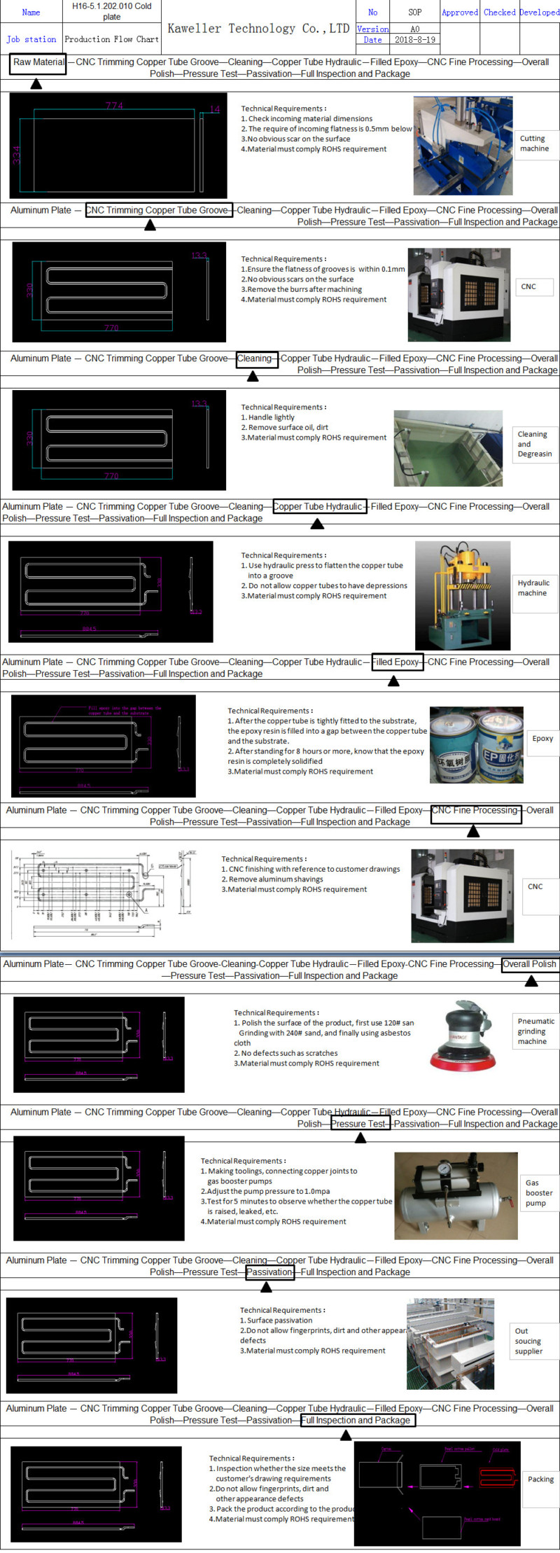 cold plate flow chart